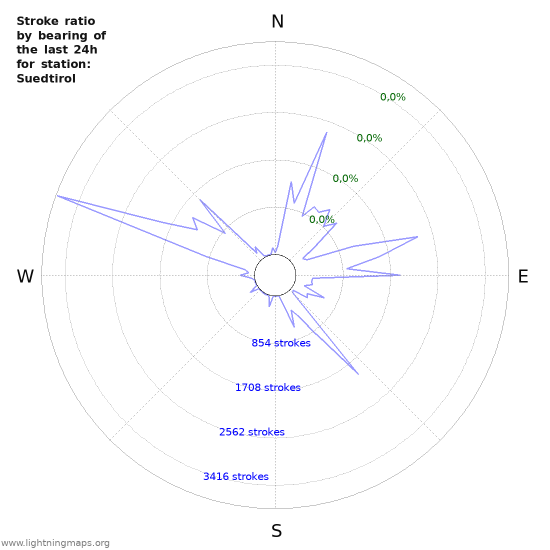 Grafikonok: Stroke ratio by bearing