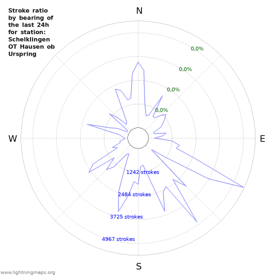 Grafikonok: Stroke ratio by bearing