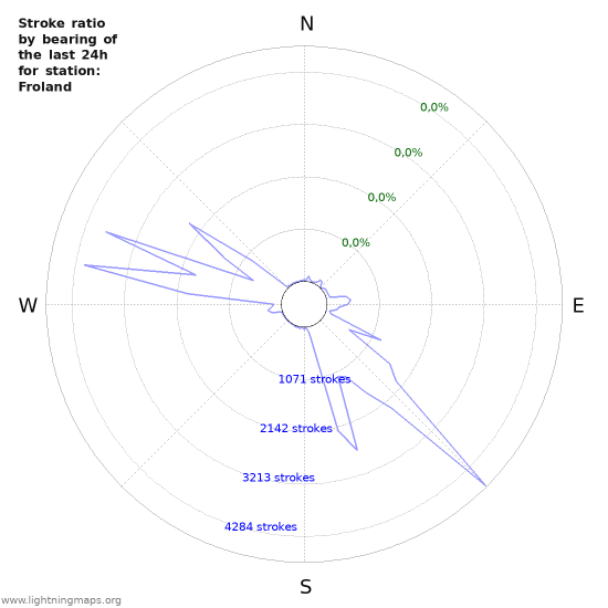 Grafikonok: Stroke ratio by bearing