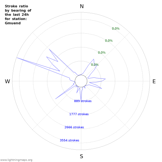 Grafikonok: Stroke ratio by bearing