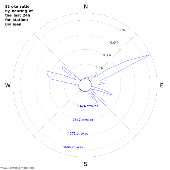 Grafikonok: Stroke ratio by bearing