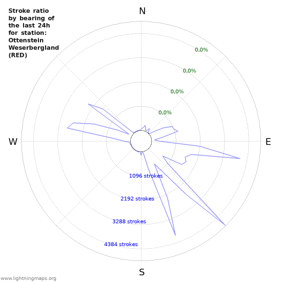 Grafikonok: Stroke ratio by bearing