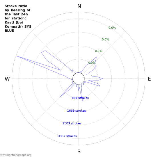 Grafikonok: Stroke ratio by bearing