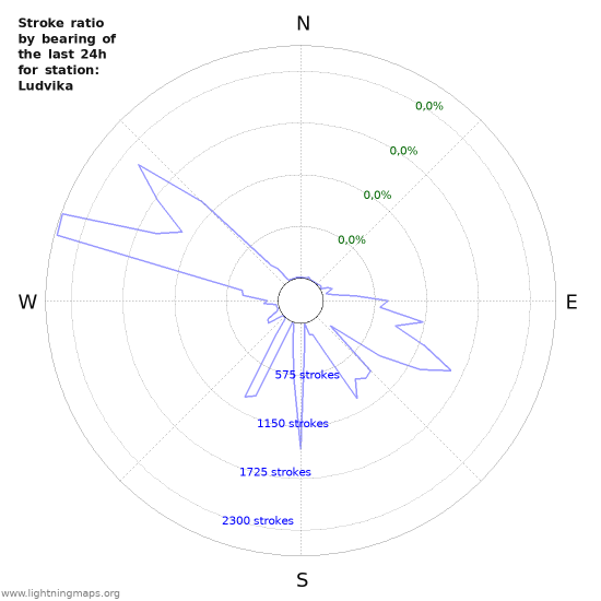 Grafikonok: Stroke ratio by bearing