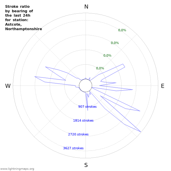 Grafikonok: Stroke ratio by bearing