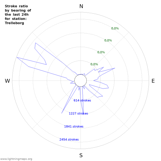 Grafikonok: Stroke ratio by bearing