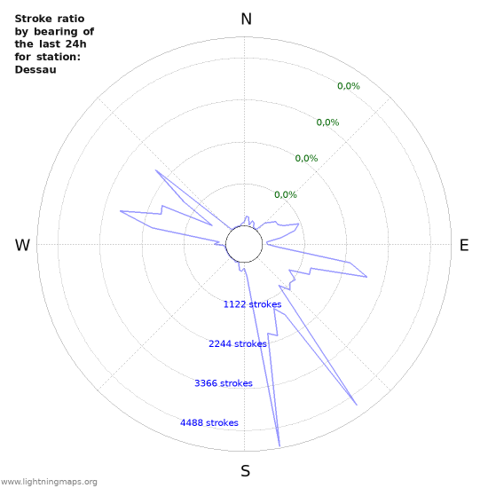 Grafikonok: Stroke ratio by bearing