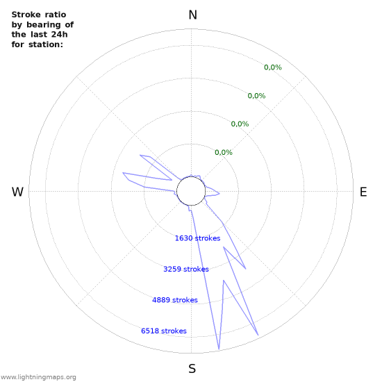 Grafikonok: Stroke ratio by bearing