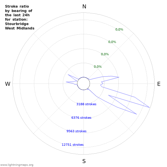 Grafikonok: Stroke ratio by bearing