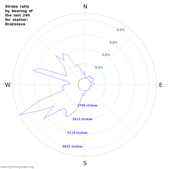 Grafikonok: Stroke ratio by bearing