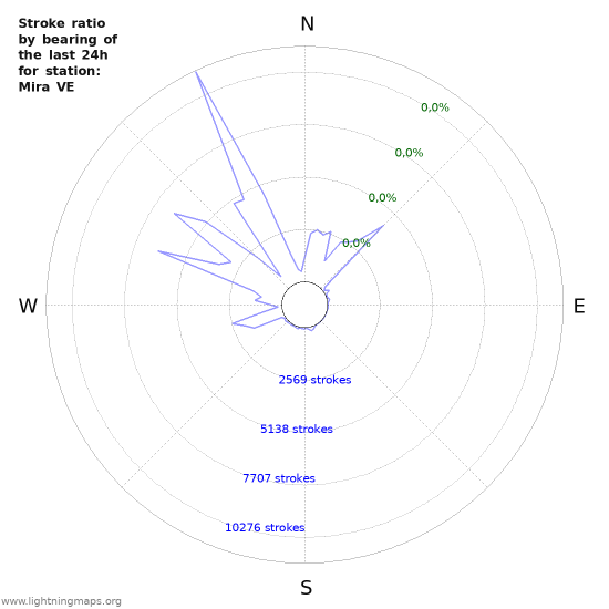 Grafikonok: Stroke ratio by bearing