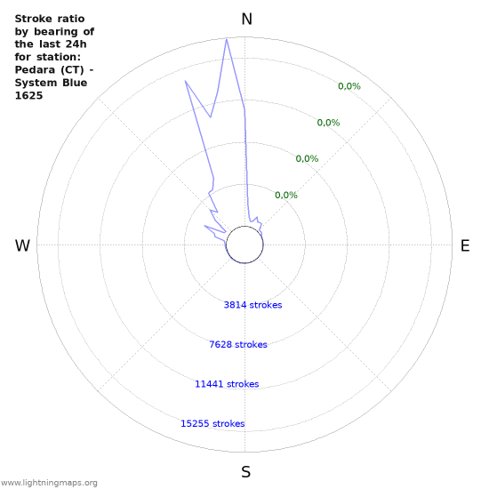 Grafikonok: Stroke ratio by bearing