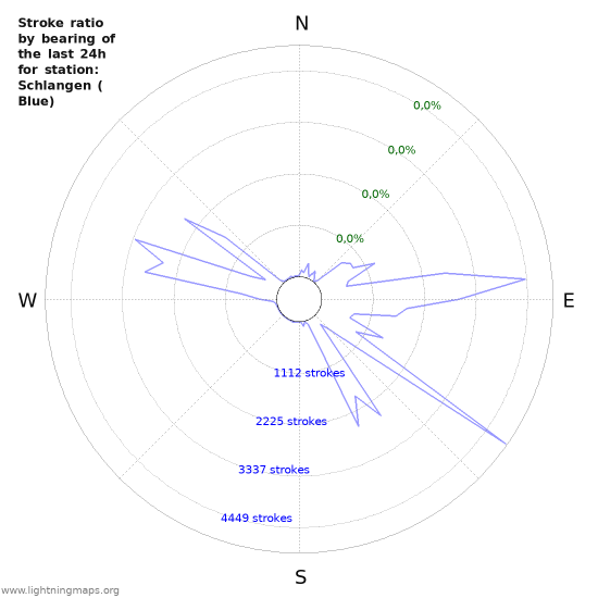 Grafikonok: Stroke ratio by bearing