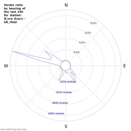 Grafikonok: Stroke ratio by bearing