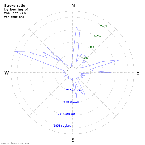 Grafikonok: Stroke ratio by bearing