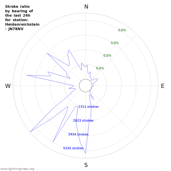 Grafikonok: Stroke ratio by bearing