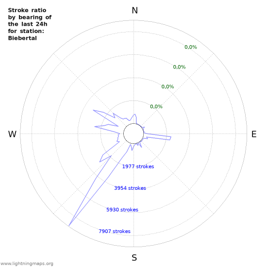 Grafikonok: Stroke ratio by bearing