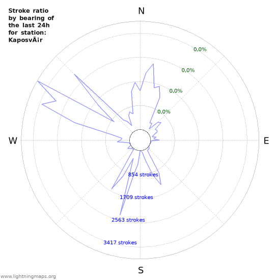 Grafikonok: Stroke ratio by bearing