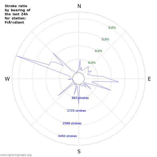 Grafikonok: Stroke ratio by bearing