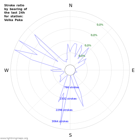 Grafikonok: Stroke ratio by bearing