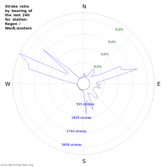 Grafikonok: Stroke ratio by bearing