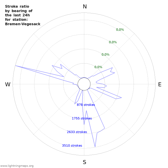 Grafikonok: Stroke ratio by bearing