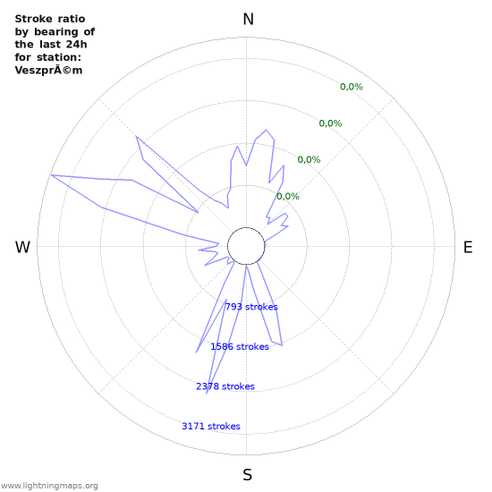 Grafikonok: Stroke ratio by bearing