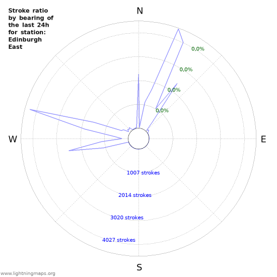 Grafikonok: Stroke ratio by bearing