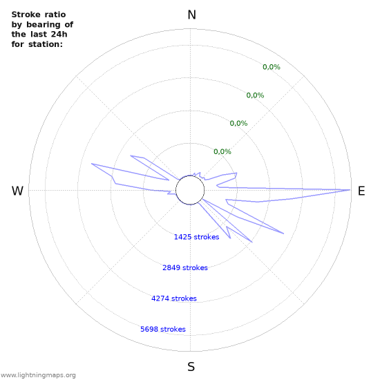 Grafikonok: Stroke ratio by bearing