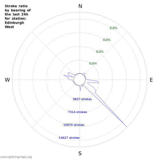 Grafikonok: Stroke ratio by bearing