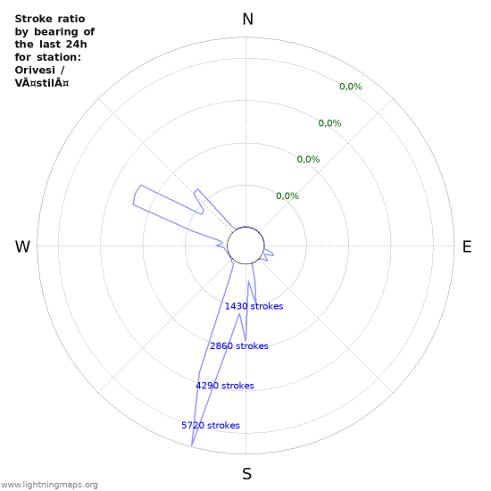 Grafikonok: Stroke ratio by bearing