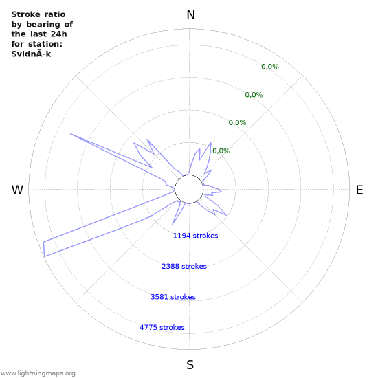 Grafikonok: Stroke ratio by bearing