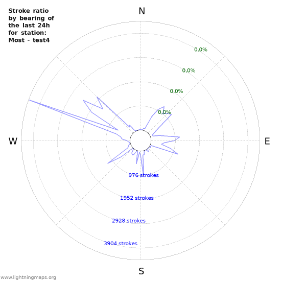 Grafikonok: Stroke ratio by bearing