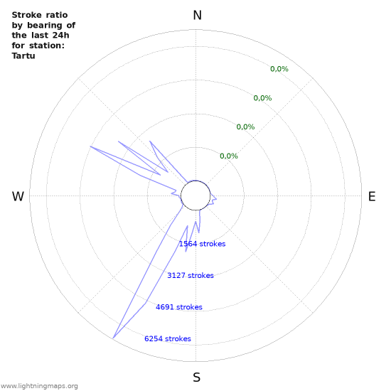 Grafikonok: Stroke ratio by bearing