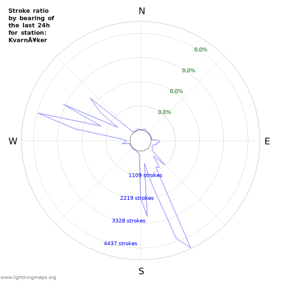 Grafikonok: Stroke ratio by bearing