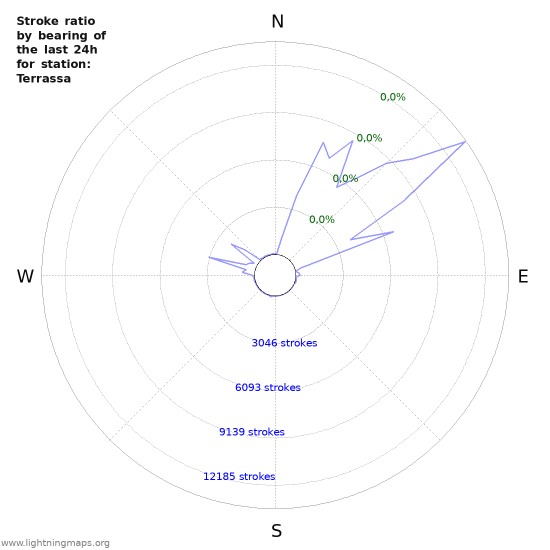 Grafikonok: Stroke ratio by bearing