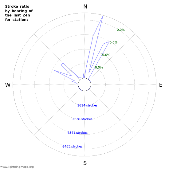 Grafikonok: Stroke ratio by bearing