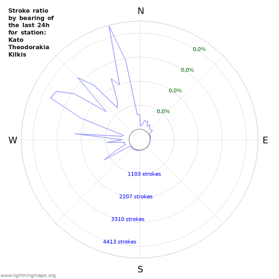 Grafikonok: Stroke ratio by bearing