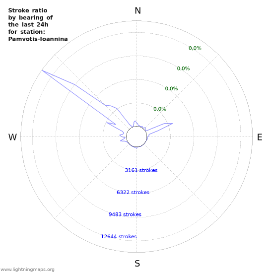 Grafikonok: Stroke ratio by bearing