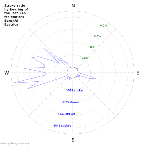 Grafikonok: Stroke ratio by bearing