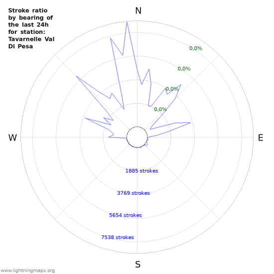 Grafikonok: Stroke ratio by bearing