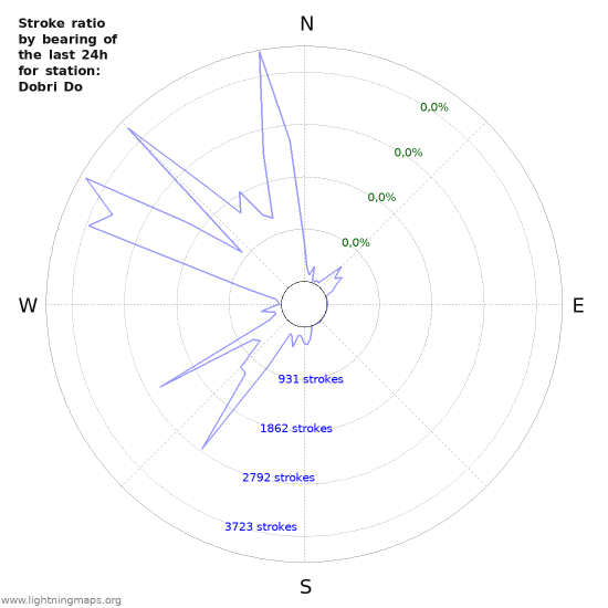 Grafikonok: Stroke ratio by bearing