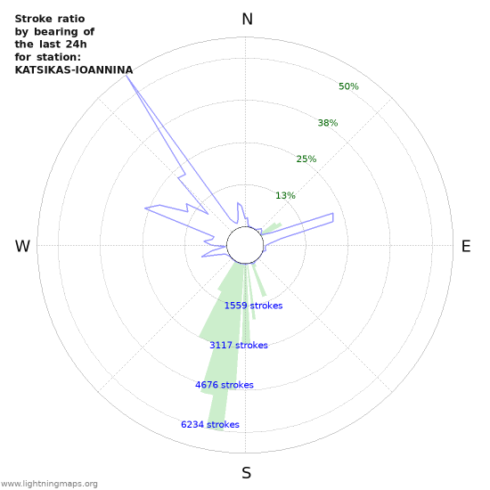 Grafikonok: Stroke ratio by bearing