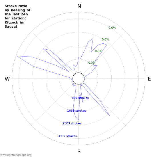 Grafikonok: Stroke ratio by bearing