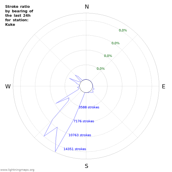 Grafikonok: Stroke ratio by bearing