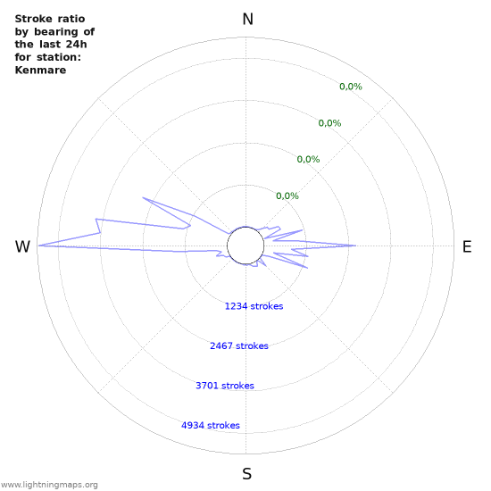 Grafikonok: Stroke ratio by bearing