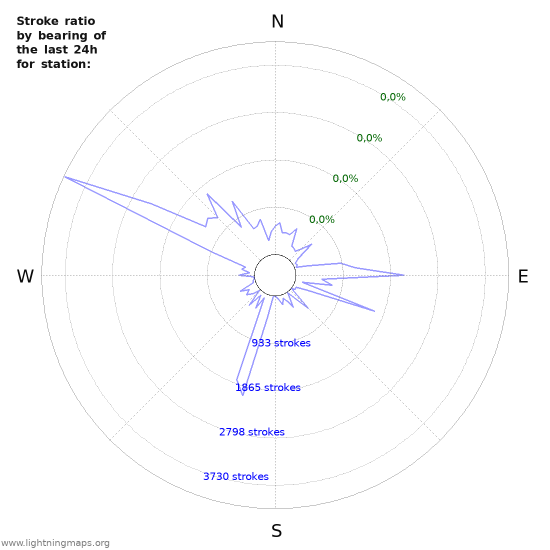 Grafikonok: Stroke ratio by bearing