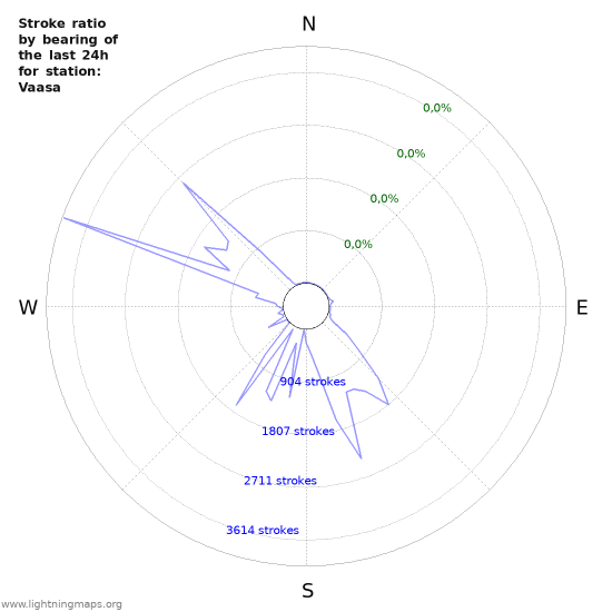 Grafikonok: Stroke ratio by bearing