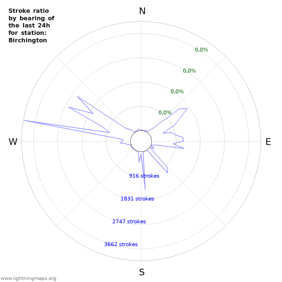 Grafikonok: Stroke ratio by bearing