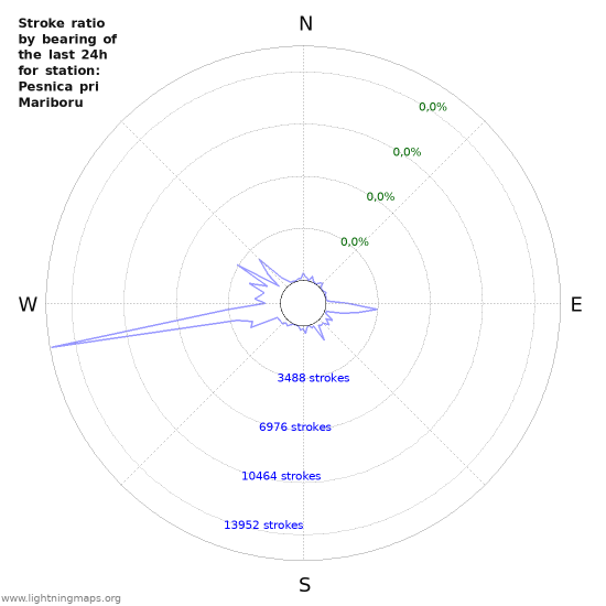 Grafikonok: Stroke ratio by bearing